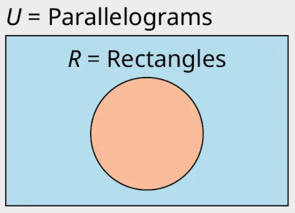 A single-set Venn diagram is shaded. Outside the set, it is labeled 'R equals Rectangles.' Outside the Venn diagram shows, 'U equals Parallelograms.'