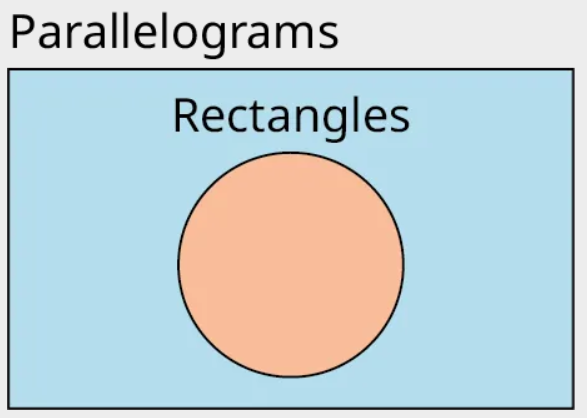 A single-set Venn diagram is shaded. Outside the set, it is labeled as 'Rectangles.' Outside the Venn diagram, 'Parallelograms' is labeled.