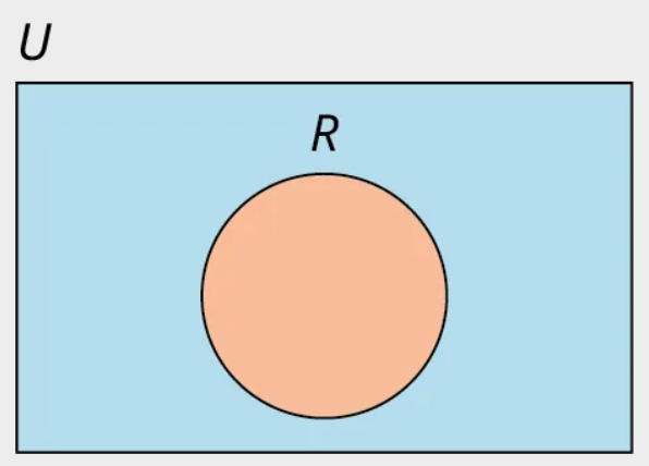 A single-set Venn diagram is shaded. Outside the set, it is labeled as 'R.' Outside the Venn diagram, 'U' is labeled.
