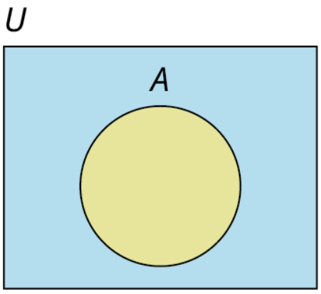 A single-set Venn diagram is shaded. Outside the set, it is labeled as 'A.' Outside the Venn diagram, 'U' is labeled.
