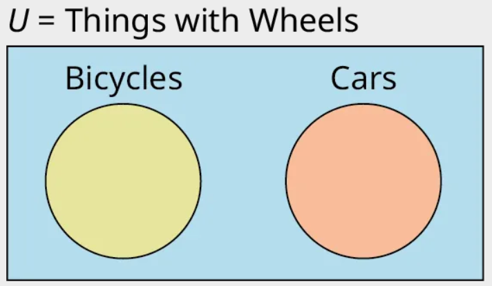 A two-set Venn diagram not intersecting one another is given. Outside the Venn diagram, 'U equals Things with Wheels' is labeled. The first set is labeled Bicycles while the second set is labeled Cars.