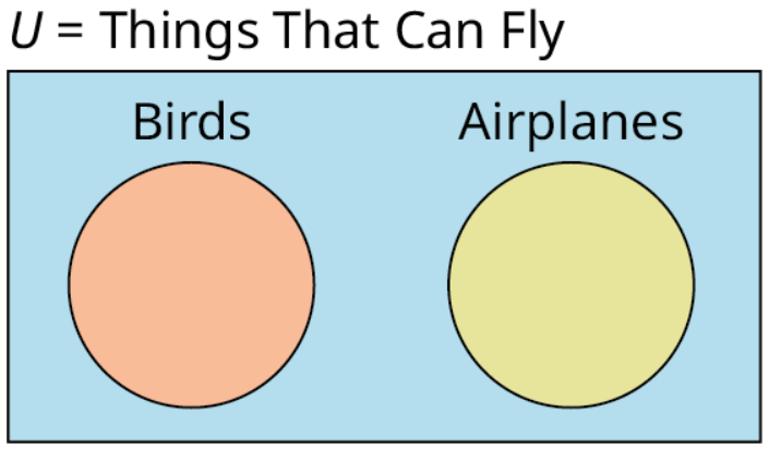 A Venn diagram shows two circles are placed inside a rectangle. The circle on the left represents birds and is shaded in orange. The circle on the right represents airplanes and is shaded in yellow. The rectangle represents U equals things that can fly and is shaded in blue.