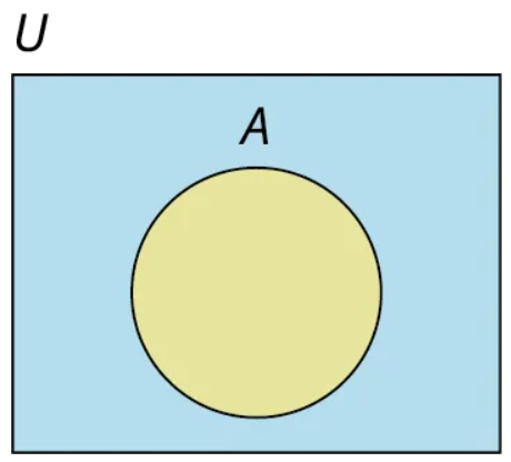 A single-set Venn diagram is shaded. Outside the set, it is labeled as 'A.' Outside the Venn diagram, 'U' is labeled.