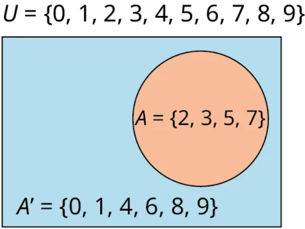 A single-set Venn diagram is labeled 'A equals (2, 3, 5, 7).'