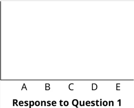 A bar chart. The horizontal axis representing response on question 1 ranges from A to E. The vertical axis is blank.