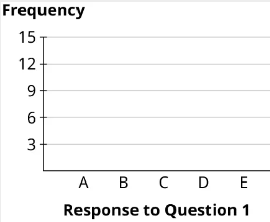 A bar chart. The horizontal axis representing response on question 1 ranges from A to E. The vertical axis representing frequency ranges from 3 to 15, in increments of 3.