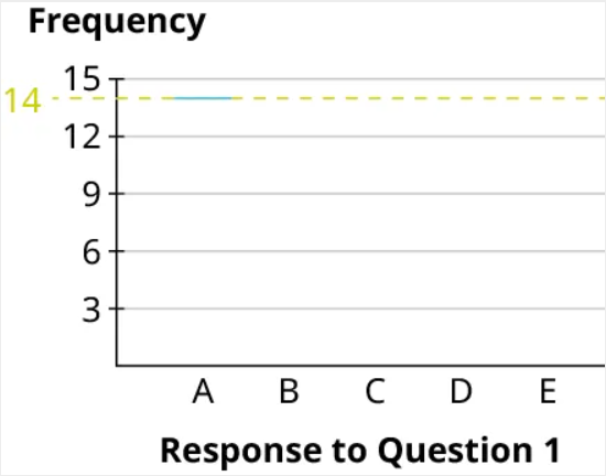A bar chart plots a horizontal dashed line. The horizontal axis representing response on question 1 ranges from A to E. The vertical axis representing frequency ranges from 3 to 15, in increments of 3. The bar chart infers the following data. A: 14.