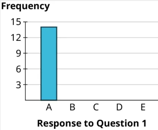 A bar chart shows a vertical bar. The horizontal axis representing response on question 1 ranges from A to E. The vertical axis representing frequency ranges from 3 to 15, in increments of 3. The bar chart infers the following data. A: 14.