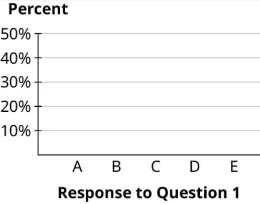 A bar chart. The horizontal axis representing response on question 1 ranges from A to E. The vertical axis representing percent ranges from 10 percent to 50 percent, in increments of 10.