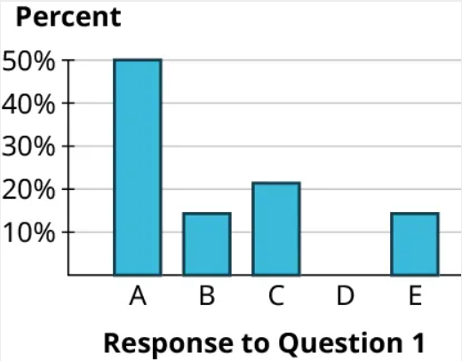 A bar chart plots percent versus responses on question 1. The horizontal axis representing response on question 1 ranges from A to E. The vertical axis representing percent ranges from 10 percent to 50 percent, in increments of 10. The graph infers the following data. A: 50; B: 14.3; C: 21.4; E: 14.3. Note: all values are approximate.