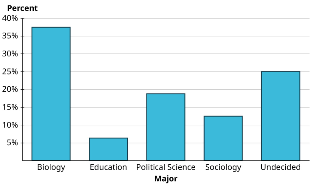 A bar graph plots percentages of different majors. The horizontal axis represents majors. The vertical axis representing percent ranges from 0 percent to 40 percent, in increments of 5 percent. The graph infers the following data. Biology: 37.5 percent. Education: 6.3 percent. Political Science: 18.8 percent. Sociology: 12.5 percent. Undecided: 25 percent.