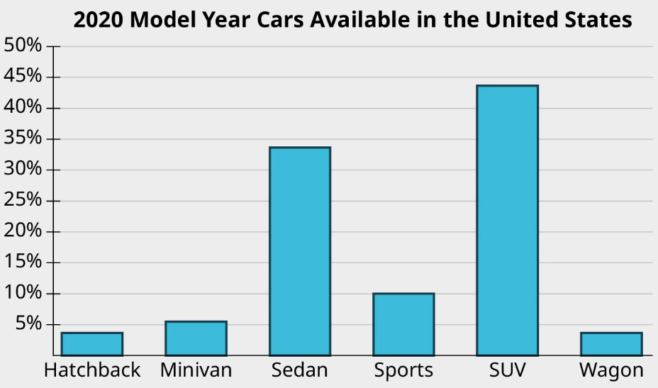 A bar graph titled, 2020 model year cars available in the US. The horizontal axis represents cars. The vertical axis representing percent ranges from 0 to 50, in increments of 5. The graph infers the following data. Hatchback: 4; Minivan: 6; Sedan: 34; Sports: 10; SUV: 44; Wagon: 4. Note: all values are approximate.