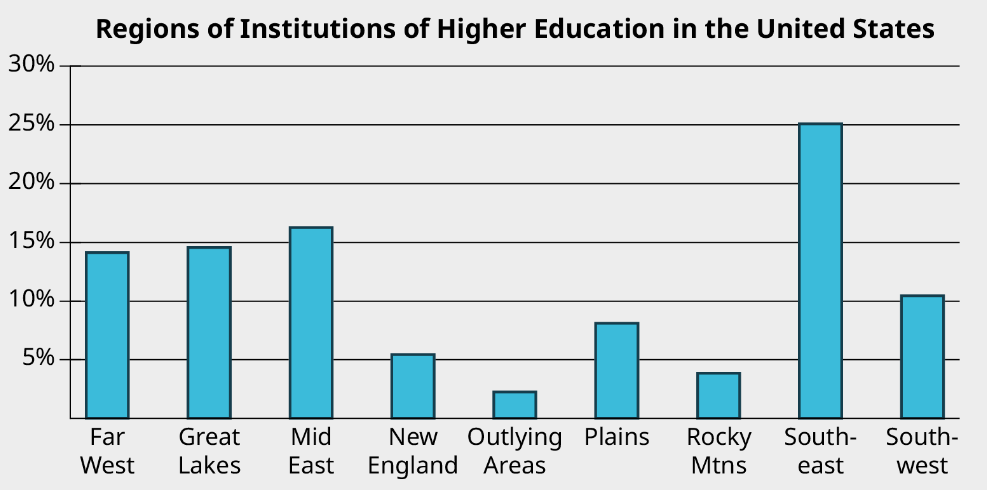 A bar graph titled, regions of the institution of higher education in the US. The horizontal axis represents cities. The vertical axis representing percent ranges from 0 to 30, in increments of 5. The bar graph infers the following data. Far West: 14; Great Lakes: 14.5; Mid East: 17; New England: 5.5; Outlying Areas: 2.5; Plains: 8; Rocky Mountains: 4; Southeast: 25; Southwest: 10.5. Note: all values are approximate.