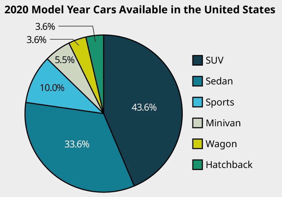 A pie chart titled, 2020 model year cars available in the US. The circle graph infers the following data. SUV: 43.6 percentage; Sedan: 33.6 percentage; Sports: 10.0 percentage; Minivan: 5.5 percentage; Hatchback: 3.6 percentage; Wagon: 3.6 percentage.