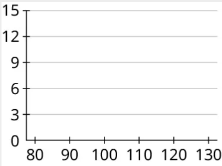 A histogram. The horizontal axis ranges from 80 to 130, in increments of 10. The vertical axis ranges from 0 to 15, in increments of 3.