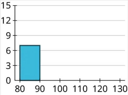 A histogram shows a vertical bar. The horizontal axis ranges from 80 to 130, in increments of 10. The vertical axis ranges from 0 to 15, in increments of 3.The histogram infers the following data. 80 to 90: 7.