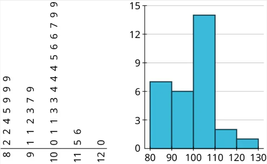 A bar chart and a stem-and-leaf plot. The stem-and-leaf plot infers the following data. 8: 2, 2, 4, 5, 9, 9, 9. 9: 1, 1, 2, 3, 7, 9. 10: 0, 1, 1, 3, 3, 4, 4, 4, 5, 6, 6, 7, 9, 9. 11: 5, 6. 12: 0. The horizontal axis of the histogram ranges from 80 to 130, in increments of 10. The vertical axis ranges from 0 to 15, in increments of 3.The histogram infers the following data. 80 to 90: 7. 90 to 100: 6. 100 to 110: 14. 110 to 120: 2. 120 to 130: 1.