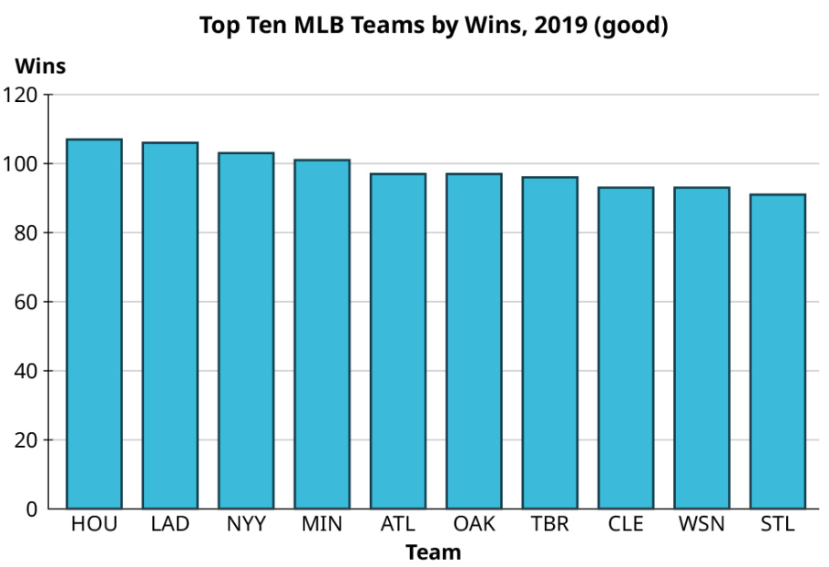 A bar graph represents the top ten MLB teams by wins, 2019 (good). The horizontal axis represents the team. The vertical axis representing wins ranges from 0 to 120, in increments of 20. The bar graph infers the following data. HOU: 107; LAD: 106; NYY: 103; MIN: 101; ATL: 97; OAK: 97; TBR: 96; CLE: 93; WSN: 93; STL: 91. Note: all values are approximate.