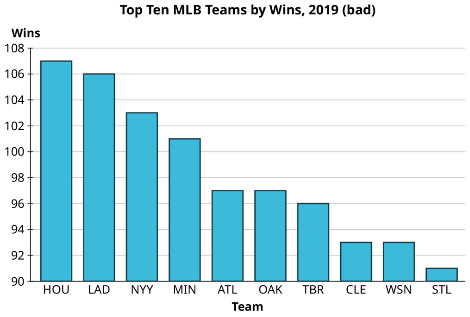 A bar graph represents the top ten MLB teams by wins, 2019 (bad). The horizontal axis represents the team. The vertical axis representing wins ranges from 90 to 108, in increments of 2. The bar graph infers the following data. HOU: 107; LAD: 106; NYY: 103; MIN: 101; ATL: 97; OAK: 97; TBR: 96; CLE: 93; WSN: 93; STL: 91. Note: all values are approximate.