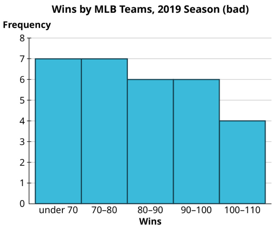 A histogram represents wins by MLB teams, 2019 season (bad). The horizontal axis representing wins ranges from under 70 to 110, in increments of 10. The vertical axis representing frequency ranges from 0 to 8, in increments of 1. The histogram infers the following data. Under 70: 7. 70 to 80: 7. 80 to 90: 6. 90 to 100: 6. 100 to 110: 4.