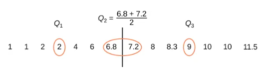 A number line is shown including the numbers 1, 1, 2, 2, 4, 6, 6.8, 7.23, 8, 8.3, 9, 10, 10, and 11.5. The following numbers are circled in red: 2, 6.8, 7.2 and 9. There is a line between 6.8 and 7.2. Q1 is located above the second number 2. Q 3 is located above the number 9. The equation Q 2 is equal to 6.8 plus 7.2 over 2 is located above the middle of the number line.