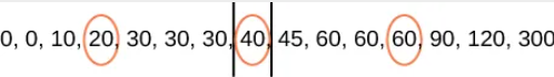 A number line is shown including the numbers 0, 0, 10, 20, 30, 30, 30, 40, 45, 60, 60, 60, 90, 120, and 300. The following numbers are circled: 20, 40, and 60. The number 40 is encapsulated by 2 vertical lines.