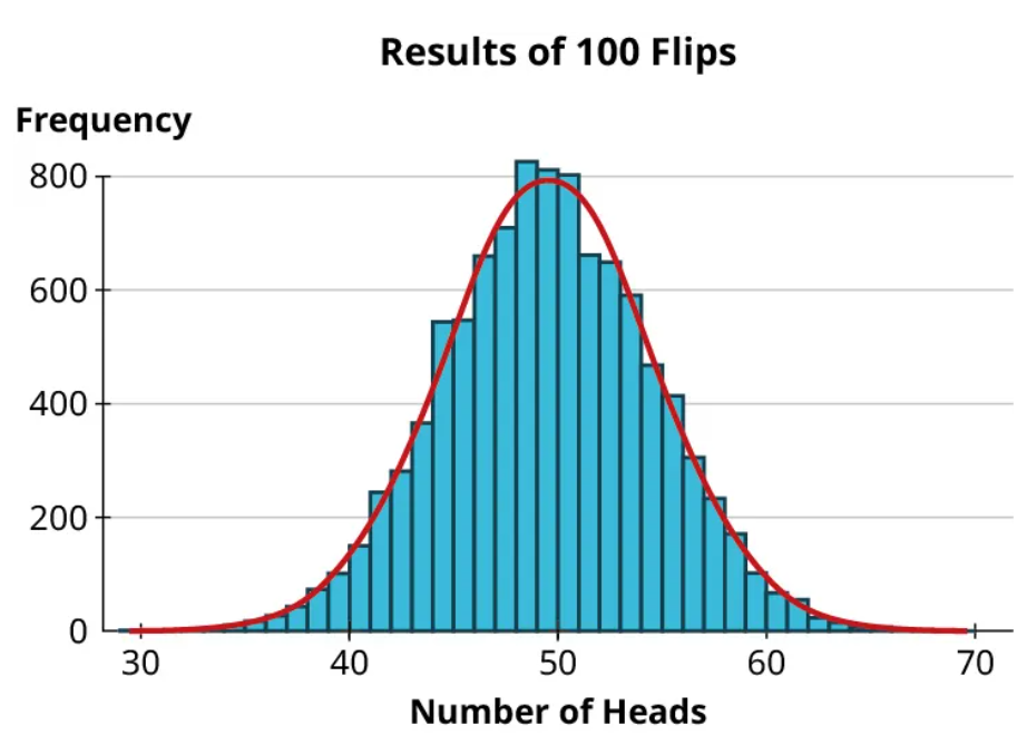 A combinational graph titled, results of 100 flips. The combinational graph includes a histogram and a normal distribution curve. The horizontal axis representing the number of heads ranges from 30 to 70, in increments of 10. The vertical axis representing frequency ranges from 0 to 800, in increments of 200. The histogram shows bars of varying heights. A normal distribution curve is drawn across the heights of the bars and it infers the following data. The curve begins at (30, 0), has a peak value at (48, 780), and ends at (70, 0).