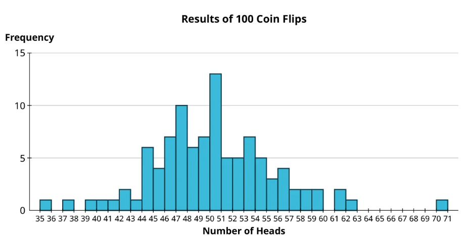 A histogram titled, results of 100 coin flips. The horizontal axis representing the number of heads ranges from 35 to 71, in increments of 1. The vertical axis representing frequency ranges from 0 to 15, in increments of 5. The histogram infers the following data. 35 to 36: 1. 37 to 38: 1. 39 to 40: 1. 40 to 41: 1. 41 to 42: 1. 42 to 43: 3. 43 to 44: 1. 44 to 45: 6. 45 to 46: 4. 46 to 47: 7. 47 to 48: 10. 48 to 49: 6. 49 to 50: 7. 50 to 51: 13. 51 to 52: 5. 52 to 53: 5. 53 to 54: 7. 54 to 55: 5. 55 to 56: 3. 56 to 57: 4. 57 to 58: 2. 58 to 59: 2. 59 to 60: 2. 61 to 62: 2. 62 to 63: 1. 70 to 71: 1. Note: all values are approximate.