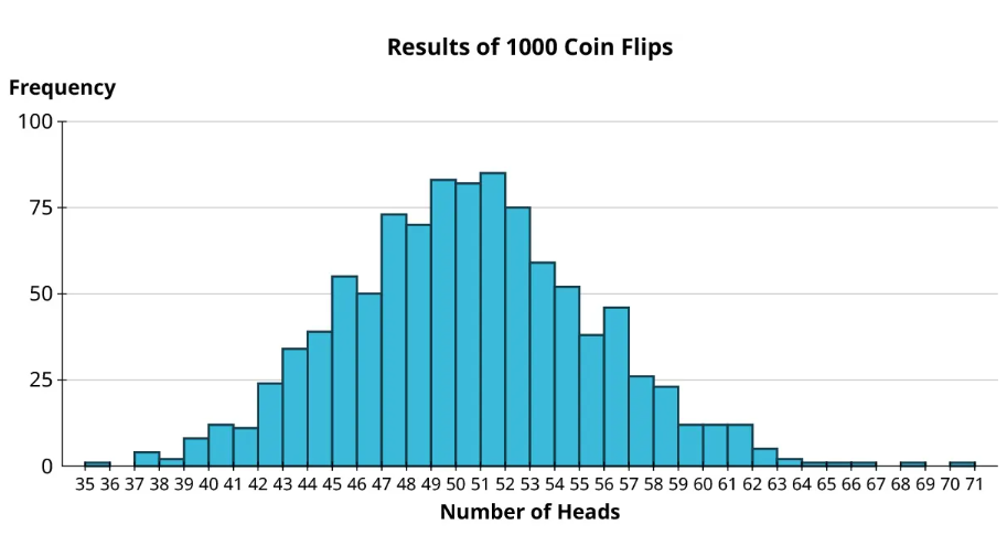 A histogram titled, results of 1000 coin flips. The horizontal axis representing the number of heads ranges from 35 to 71, in increments of 1. The vertical axis representing frequency ranges from 0 to 100, in increments of 25. The histogram infers the following data. 35 to 36: 2. 37 to 38: 4. 38 to 39: 3. 39 to 40: 9. 40 to 41: 12. 41 to 42: 10. 42 to 43: 24. 43 to 44: 33. 44 to 45: 40. 45 to 46: 55. 46 to 47: 50. 47 to 48: 73. 48 to 49: 71. 49 to 50: 83. 50 to 51: 81. 51 to 52: 85. 52 to 53: 75. 53 to 54: 58. 54 to 55: 52. 55 to 56: 38. 56 to 57: 45. 57 to 58: 27. 58 to 59: 24. 59 to 60: 13. 60 to 61: 13. 61 to 62: 13. 62 to 63: 5. 63 to 64: 3. 64 to 65: 2. 65 to 66: 2. 66 to 67: 2. 68 to 69: 2. 70 to 71: 2. Note: all values are approximate.