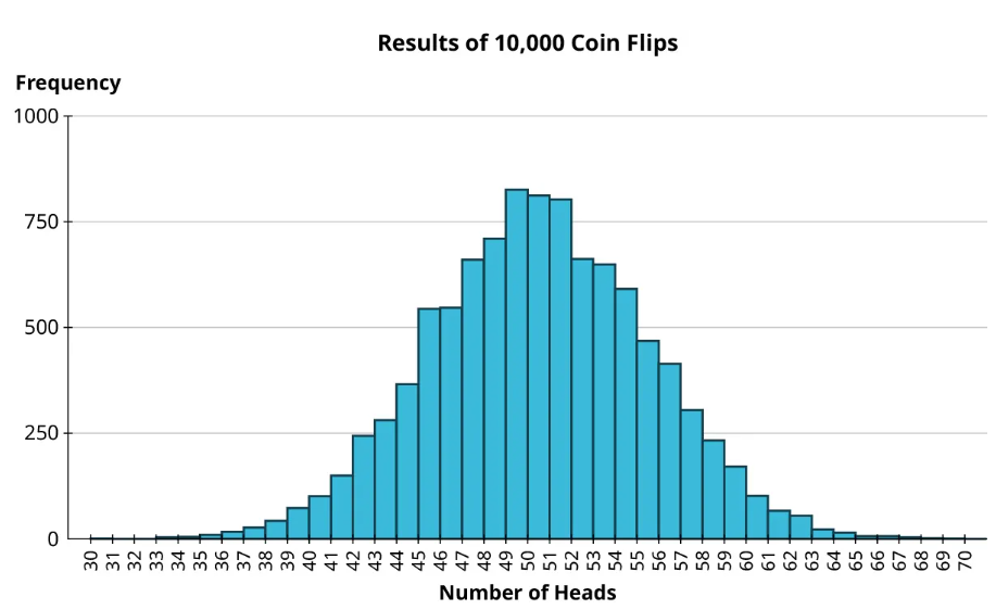 A histogram titled, results of 10,000 coin flips. The horizontal axis representing the number of heads ranges from 30 to 70, in increments of 1. The vertical axis representing frequency ranges from 0 to 1000, in increments of 250. The histogram infers the following data. 30 to 31: 5. 33 to 34: 5. 34 to 35: 5. 35 to 36: 10. 36 to 37: 15. 37 to 38: 15. 38 to 39: 35. 39 to 40: 60. 40 to 41: 100. 41 to 42: 160. 42 to 43: 245. 43 to 44: 270. 44 to 45: 320. 45 to 46: 530. 46 to 47: 540. 47 to 48: 620. 48 to 49: 710. 49 to 50: 820. 50 to 51: 800. 51 to 52: 790. 52 to 53: 680. 53 to 54: 660. 54 to 55: 620. 55 to 56: 470. 56 to 57: 440. 57 to 58: 310. 58 to 59: 230. 59 to 60: 200. 60 to 61: 150. 61 to 62: 120. 62 to 63: 100. 63 to 64: 50. 64 to 65: 40. 65 to 66: 10. 66 to 67: 10. 67 to 68: 8. 68 to 69: 8. 69 to 70: 5. 70 to 71: 5. Note: all values are approximate.