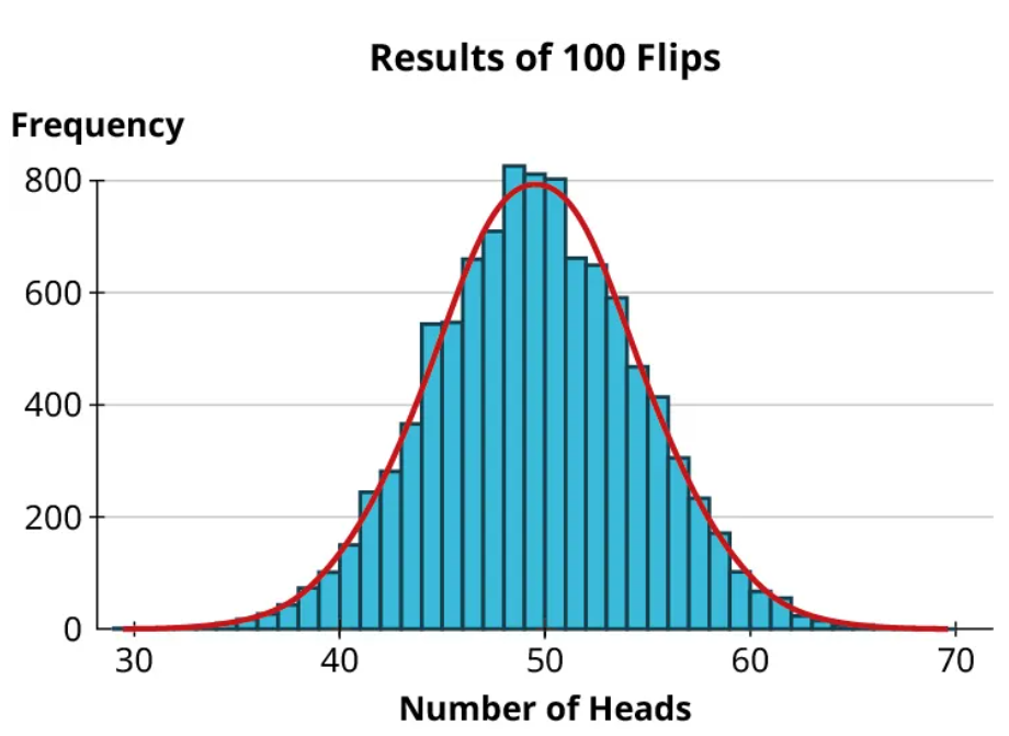 A combinational graph titled, results of 100 flips. The combinational graph includes a histogram and a normal distribution curve. The horizontal axis representing the number of heads ranges from 30 to 70, in increments of 10. The vertical axis representing frequency ranges from 0 to 800, in increments of 200. The histogram shows bars of varying heights. A normal distribution curve is drawn across the heights of the bars and it infers the following data. The curve begins at (30, 0), has a peak value at (48, 780), and ends at (70, 0).