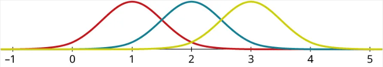 A graph shows three normal distribution curves. The horizontal axis ranges from negative 1 to 5, in increments of 1. The three curves are described as follows. The first curve (red) begins at negative 1, has a peak value at 1, and ends at 3. The second curve (blue) begins at 0, has a peak value at 2, and ends at 4. The third curve (yellow) begins at 1, has a peak value at 3, and ends at 5. The three curves overlap each other and their peaks are of equal height.