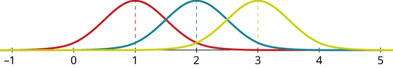 A graph shows three normal distribution curves. The horizontal axis ranges from negative 1 to 5, in increments of 1. The three curves are described as follows. The first curve (red) begins at negative 1, has a peak value at 1, and ends at 3. The second curve (blue) begins at 0, has a peak value at 2, and ends at 4. The third curve (yellow) begins at 1, has a peak value at 3, and ends at 5. The three curves overlap each other and their peaks are of equal height. A vertical dashed line is drawn from each peak to the horizontal axis.