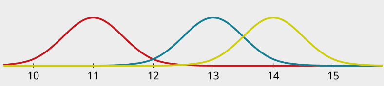 A graph shows three normal distribution curves. The horizontal axis ranges from 10 to 15, in increments of 1. The three curves are described as follows. The first curve (red) begins before 10, has a peak value at 11, and ends at 14. The second curve (blue) begins at 11, has a peak value at 13, and ends at 15. The third curve (yellow) begins at 11, has a peak value at 14, and ends after 15. The three curves overlap each other and their peaks are of equal height.