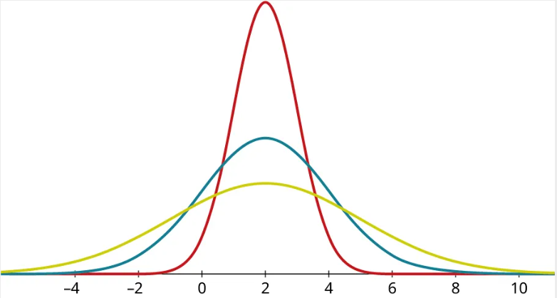 A graph shows three normal distribution curves. The horizontal axis ranges from negative 4 to 10, in increments of 2. The three curves are described as follows. The first curve (red) begins before negative 4, has a peak value at 2, and ends at 10. The second curve (blue) begins before negative 4, has a peak value at 2, and ends at 10. The third curve (yellow) begins before negative 4, has a peak value at 2, and ends after 10. The first curve has the highest peak and the third curve has the lowest peak.