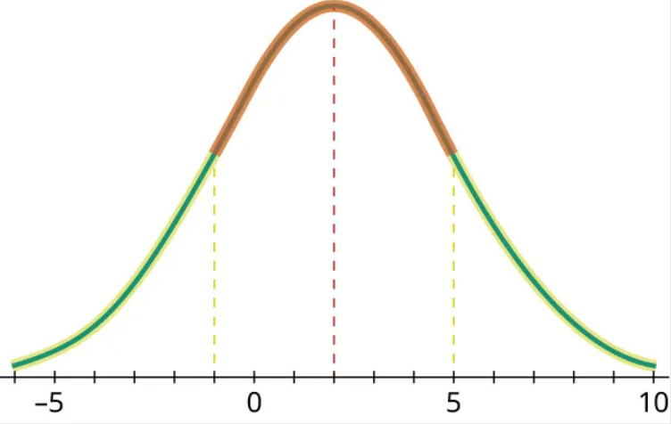 A normal distribution curve. The horizontal axis ranges from negative 5 to 10, in increments of 1. The curve begins before negative 5, has a peak value at 2, and ends at 10. On the curve, from negative 1 to 5 is highlighted and it represents inflection points. Dashed vertical lines are drawn from negative 1, 2, and 5 to meet the curve.