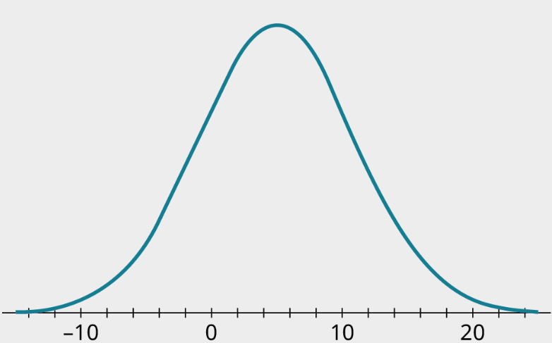 A normal distribution curve. The horizontal axis ranges from negative 10 to 20, in increments of 2. The curve begins before negative 10, has a peak value at 5, and ends after 20.
