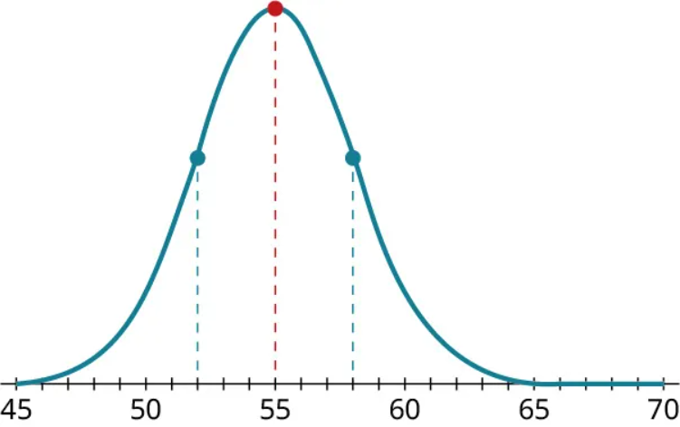 A normal distribution curve. The horizontal axis ranges from 45 to 70, in increments of 1. The curve begins at 45, has a peak value at 55, and ends at 70. Dashed vertical lines are drawn from 52, 55, and 58 to meet the curve.