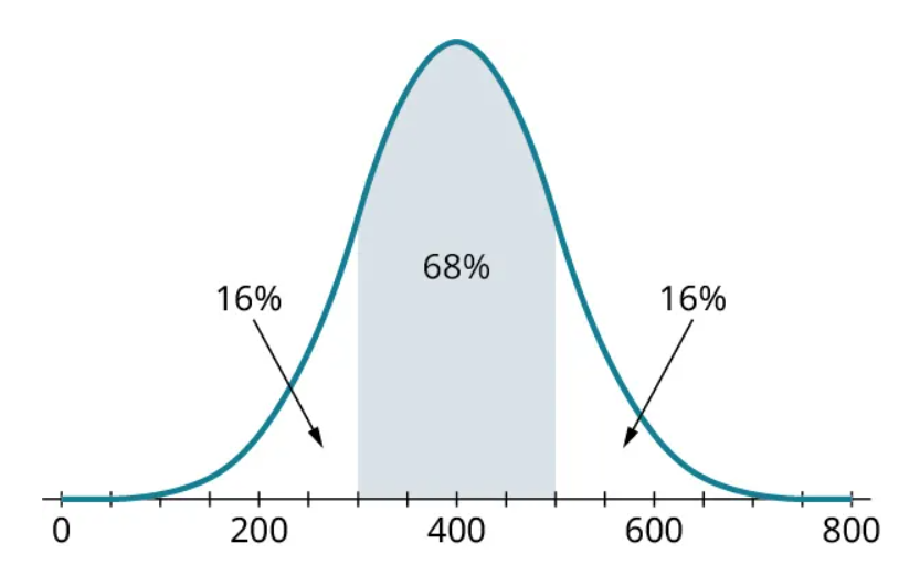 A normal distribution curve. The horizontal axis ranges from 0 to 800, in increments of 50. The curve begins at 0, has a peak value at 400, and ends at 800. The region from 300 to 500 is shaded and marked 68 percent. The regions to the left and right of the shaded region are marked 16 percent, each.