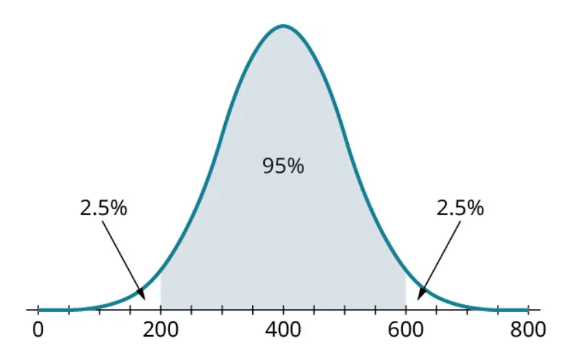 A normal distribution curve. The horizontal axis ranges from 0 to 800, in increments of 50. The curve begins at 0, has a peak value at 400, and ends at 800. The region from 200 to 600 is shaded and marked 95 percent. The regions to the left and right of the shaded region are marked 2.5 percent, each.