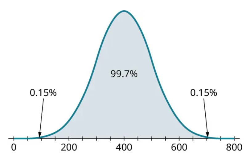 A normal distribution curve. The horizontal axis ranges from 0 to 800, in increments of 50. The curve begins at 0, has a peak value at 400, and ends at 800. The region from 100 to 700 is shaded and marked 99.7 percent. The regions to the left and right of the shaded region are marked 0.15 percent, each.