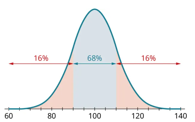 A normal distribution curve. The horizontal axis ranges from 60 to 140, in increments of 5. The curve begins at 60, has a peak value at 100, and ends at 140. The region from 90 to 110 is shaded in blue and marked 68 percent. The region to the left and right of the shaded region inside the curve is shaded in red. The region from 60 to 90 is marked 16 percent. The region from 110 to 140 is marked 16 percent.