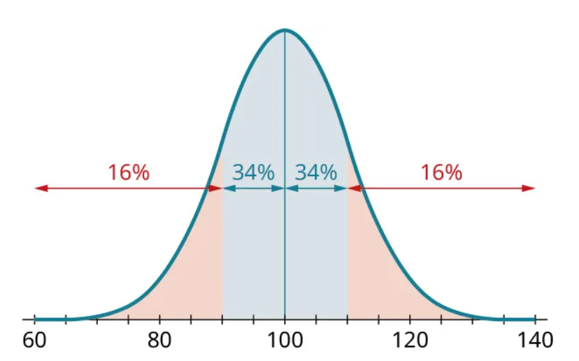 A normal distribution curve. The horizontal axis ranges from 60 to 140, in increments of 5. The curve begins at 60, has a peak value at 100, and ends at 140. A vertical line is drawn at 100. The region from 90 to 100 and 100 to 110 are shaded in blue and marked 34 percent, each. The region to the left and right of the shaded region inside the curve is shaded in red. The region from 60 to 90 is marked 16 percent. The region from 110 to 140 is marked 16 percent.