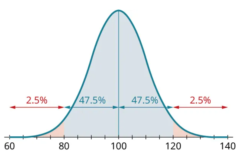 A normal distribution curve. The horizontal axis ranges from 60 to 140, in increments of 5. The curve begins at 60, has a peak value at 100, and ends at 140. A vertical line is drawn at 100. The region from 80 to 120 is shaded in blue. The region from 80 to 100 and 100 to 120 are marked 47.5 percent, each. The region to the left and right of the shaded region inside the curve is shaded in red. The region from 60 to 80 is marked 2.5 percent. The region from 120 to 140 is marked 2.5 percent.