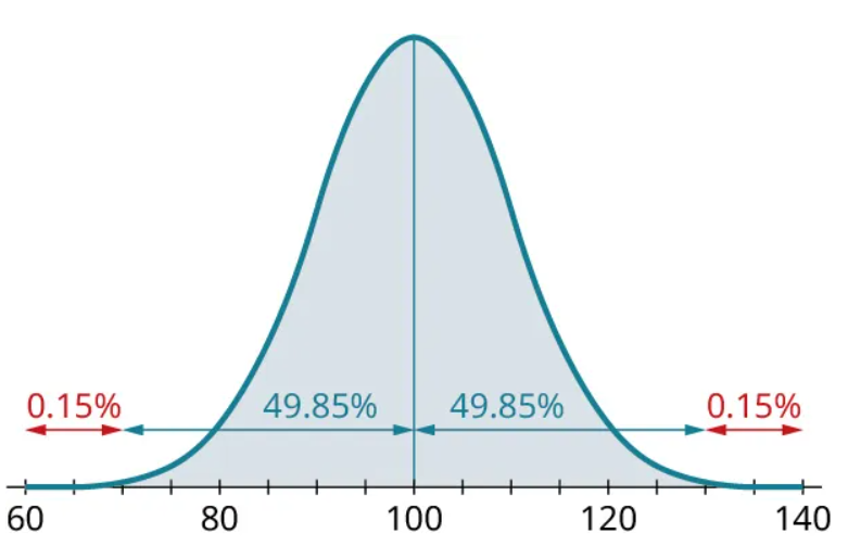A normal distribution curve. The horizontal axis ranges from 60 to 140, in increments of 5. The curve begins at 60, has a peak value at 100, and ends at 140. A vertical line is drawn at 100. The region from 70 to 130 is shaded in blue. The region from 70 to 100 and 100 to 130 is marked 49.85 percent, each. The region to the left and right of the shaded region inside the curve is shaded. The region from 60 to 70 is marked 0.15 percent. The region from 130 to 140 is marked 0.15 percent.