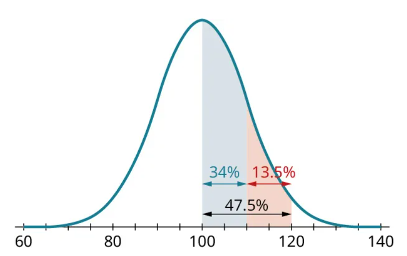 A normal distribution curve. The horizontal axis ranges from 60 to 140, in increments of 5. The curve begins at 60, has a peak value at 100, and ends at 140. A vertical line is drawn at 100. The region from 100 to 110 is shaded in blue. The region from 110 to 120 is shaded in red. The total shaded region from 100 to 120 is marked 47.5 percent. The shaded region from 100 to 110 is marked 34 percent. The shaded region from 110 to 120 is marked 13.5 percent.