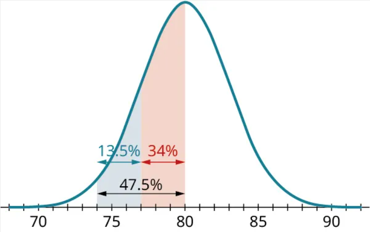 A normal distribution curve. The horizontal axis ranges from 70 to 90, in increments of 1. The curve begins at 70, has a peak value at 80, and ends at 90. The region from 74 to 77 is shaded in blue. The region from 77 to 80 is shaded in red. The total shaded region from 74 to 80 is marked 47.5 percent. The shaded region from 74 to 77 is marked 13.5 percent. The shaded region from 77 to 80 is marked 34 percent.