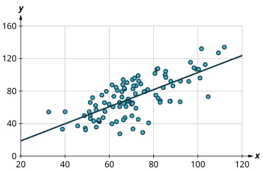 A scatter plot. The x-axis ranges from 20 to 120, in increments of 20. The y-axis ranges from 0 to 160, in increments of 40. The points are scattered along a line from 40 to 110 on the horizontal axis and 20 to 120 on the vertical axis. The line represents the best line of fit and it passes through the following points: (20, 20), (40, 40), (60, 60), (80, 80), (100, 100), and (120, 122). Note: all values are approximate.