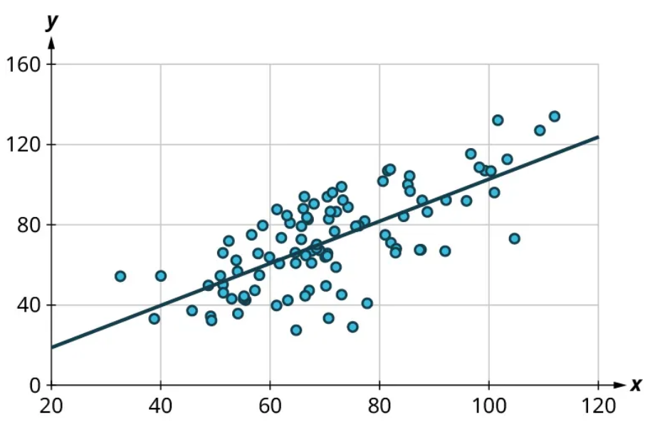 6.7 scatter plots and line of best fit