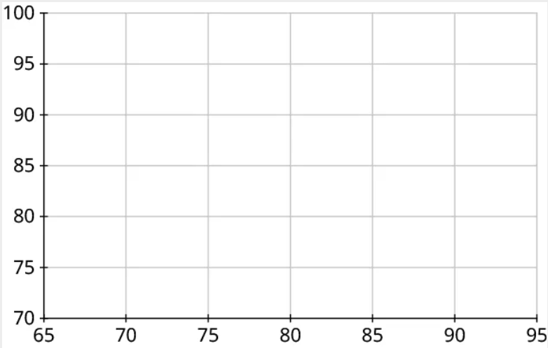 A blank coordinate plane. The horizontal axis ranges from 65 to 95, in increments of 5. The vertical axis ranges from 70 to 100, in increments of 5.